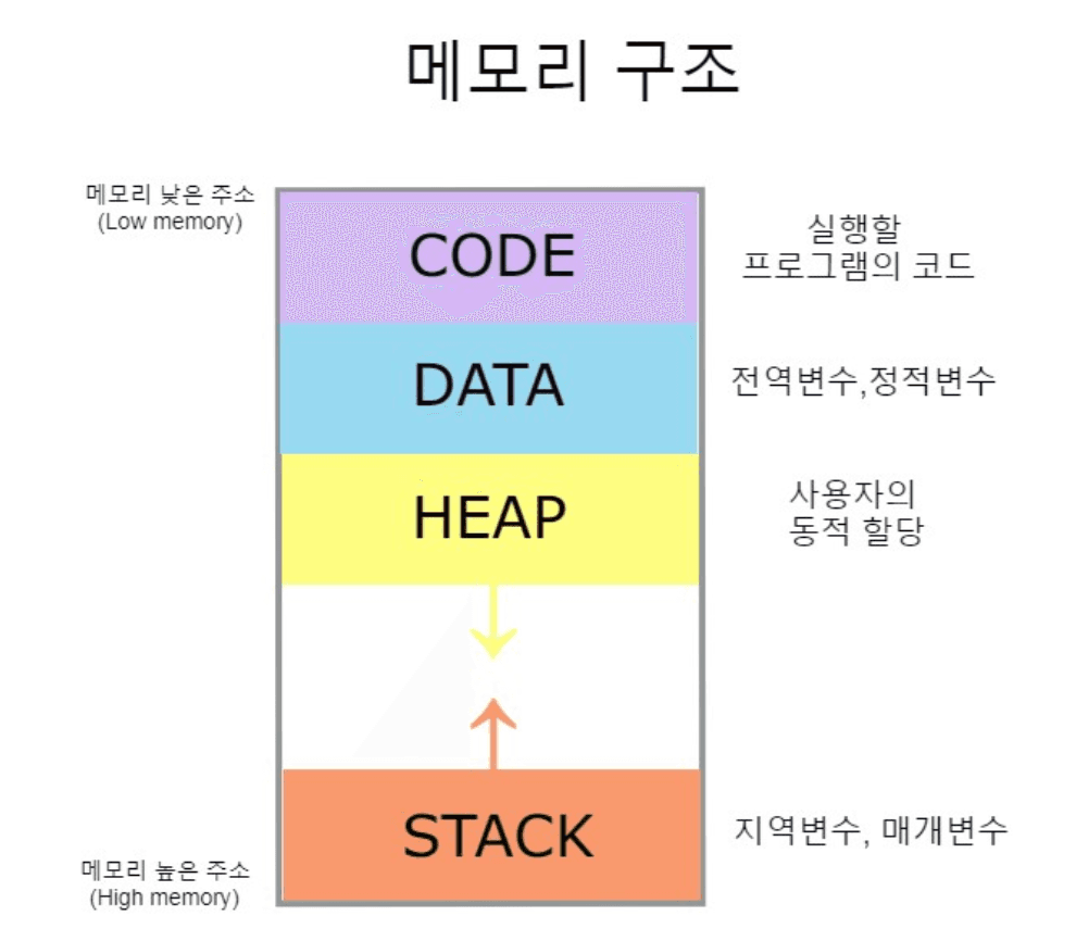 Java 객체의 내부 구현과 관리